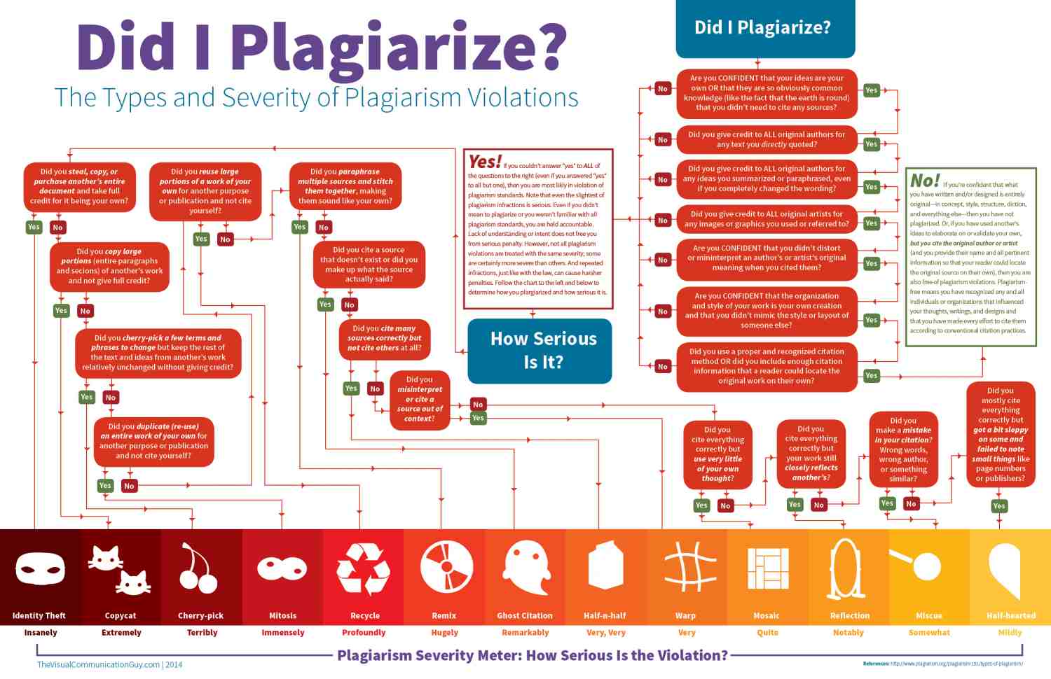 did-i-plagiarize-the-types-and-severity-of-plagiarism-violations_5418b1efd7f4a_w1500